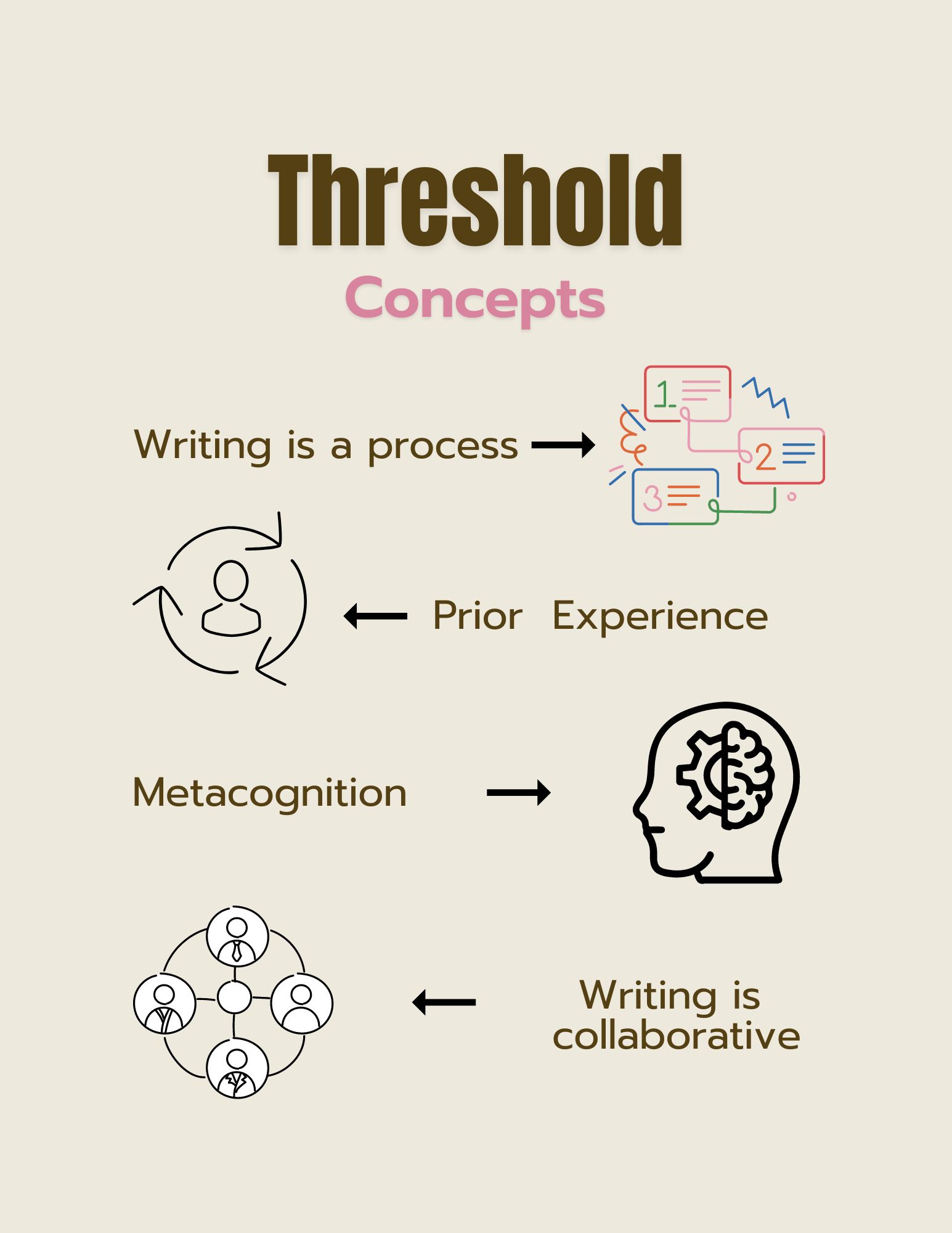 Embracing Threshold Concepts for Growth