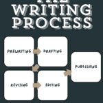 the writing process